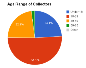 Breakdown of Stamp Collectors' Ages, Rogers Philatelic Blue Book of 1893